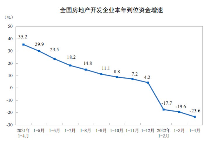 住宅|统计局：2022年1-4月份全国房地产开发投资下降2.7%