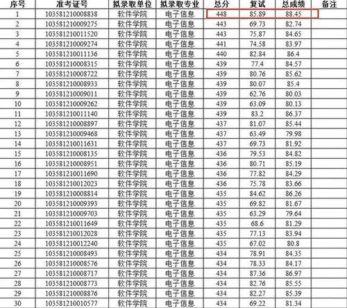 中国科学技术大学2021年录取名单，400分以上500多人，可怕