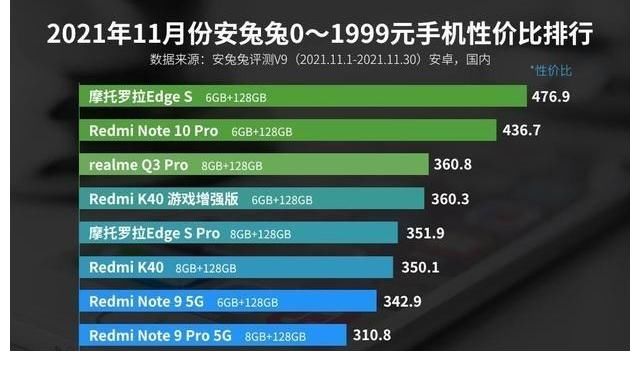 redmi|安兔兔性价比排行榜：Redmi独占大半，千元机无对手？