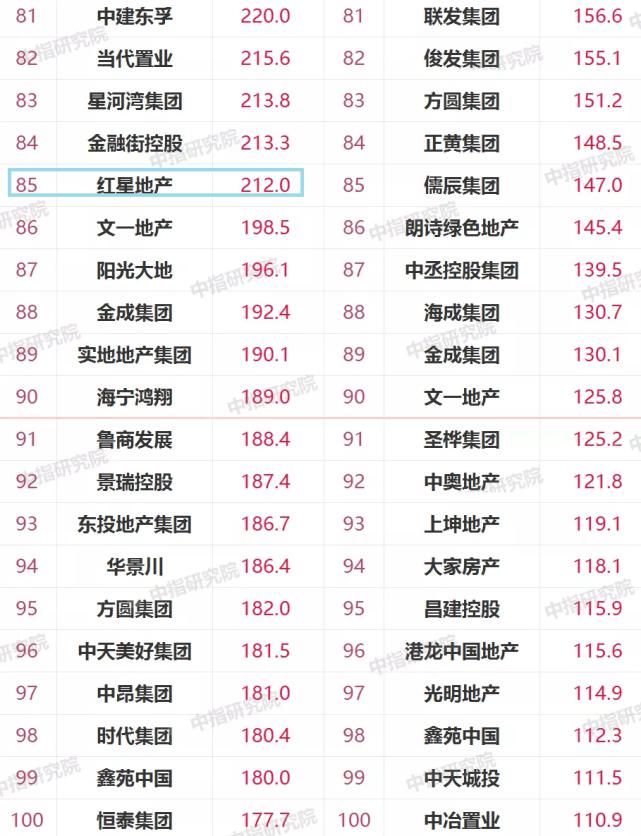 绿地控股|2021上半年百强房企掉队榜：远洋很惨！注意绿地、新城