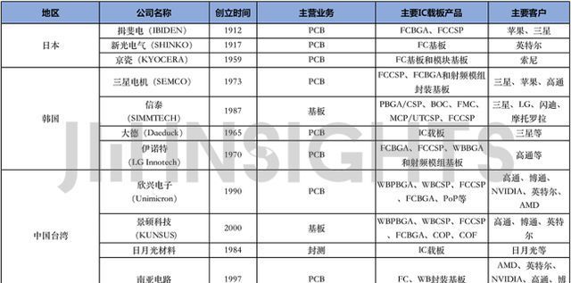 mini|集微咨询：高端载板风口下，大陆厂商“乘风破浪”途中的机遇与挑战