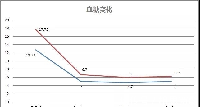 生活习惯|糖尿病怎么治疗?1个月,餐后血糖17降到6.7