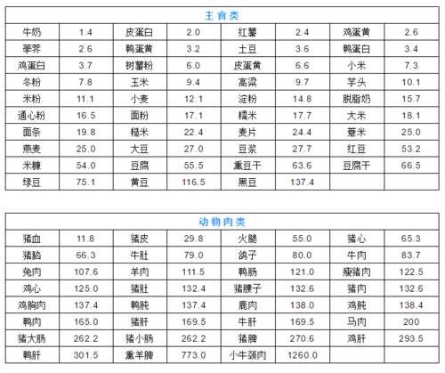 痛风患者必看！一张最全“食物嘌呤表”！