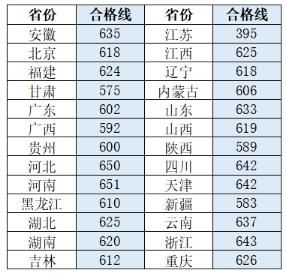 2020年各高校强基计划录取分数线汇总！