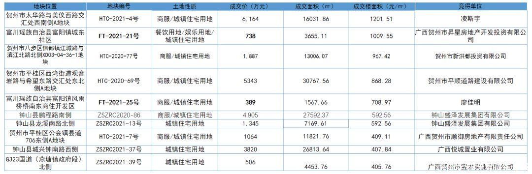 楼面价|?成交76宗、金额11.29亿元！上半年贺州土拍成绩单出炉