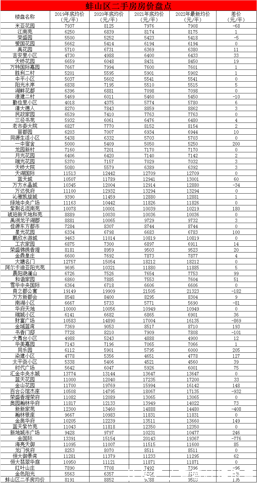 平均价|蚌埠159家二手房挂牌价出炉