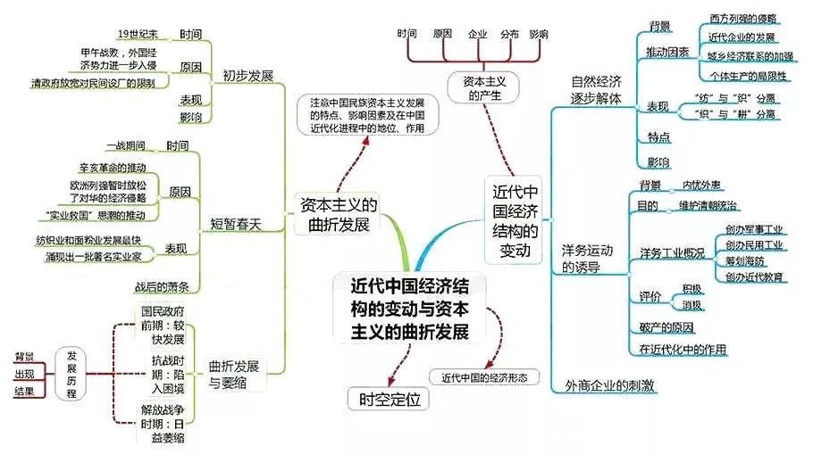 汇总|九科全！2020年高考各科思维导图全汇总，高中三年都适用！