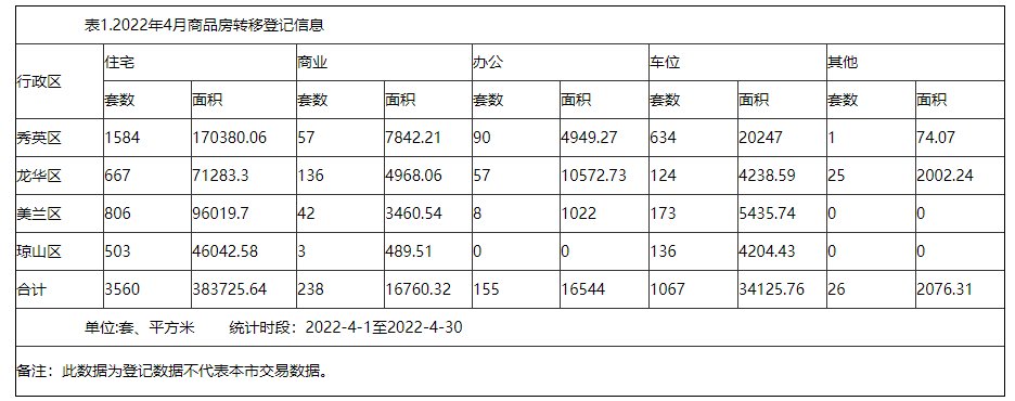 商品房|6817套！4月海口房屋转移登记降缓 商办环降41%