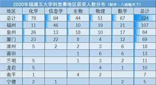 五大学科竞赛，福建4所高中进入全国前100强，10所高中上榜200强