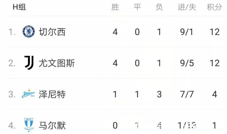 本菲卡|欧冠刺激一夜！2豪门出线+3队出局，塞维利亚2-0，巴萨0-0埋隐患