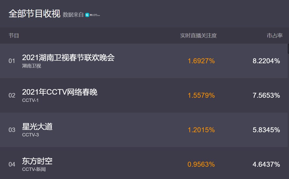 湖南卫视春晚收视夺冠，三大原因力压央视，收视爆表！