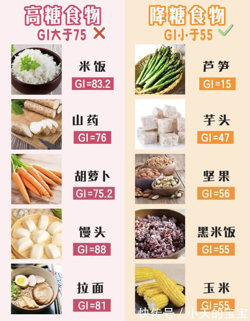 控糖|孕期控糖食物表 孕期控制体重,预防孕期糖尿病,吃对很重要!