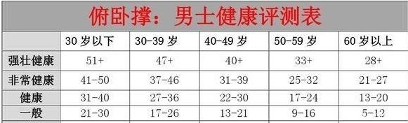 健康状况|俯卧撑个数，或决定你的健康状况，你一次性能做几个，不妨自测下