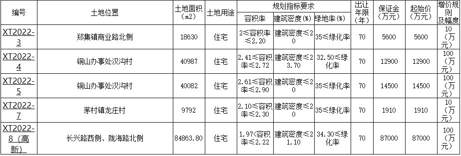 起始价|徐州集中挂牌26宗地块 总起始价约71.32亿元