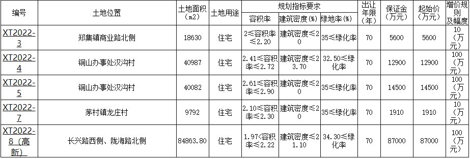 起始价|徐州集中挂牌26宗地块 总起始价约71.32亿元