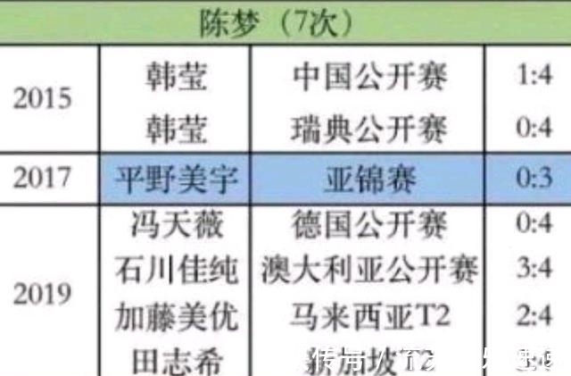 国乒女|陈梦、王曼昱、孙颖莎对外战绩数据出炉,谁是王者一看便知!