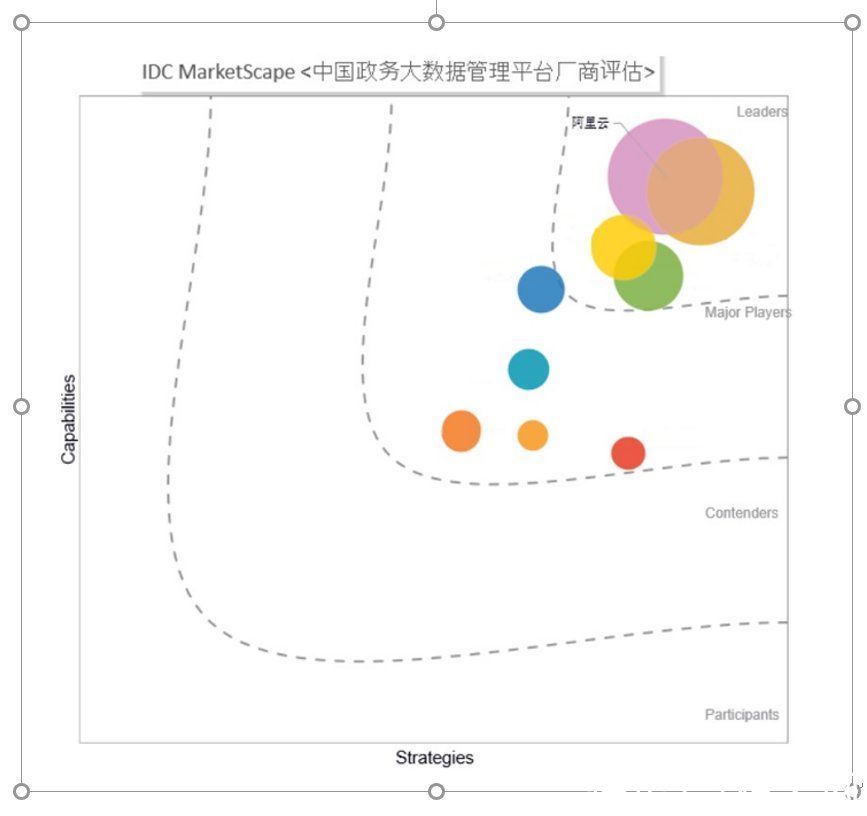 大数据|IDC：阿里云政务大数据产品能力、市场份额均位居中国第一