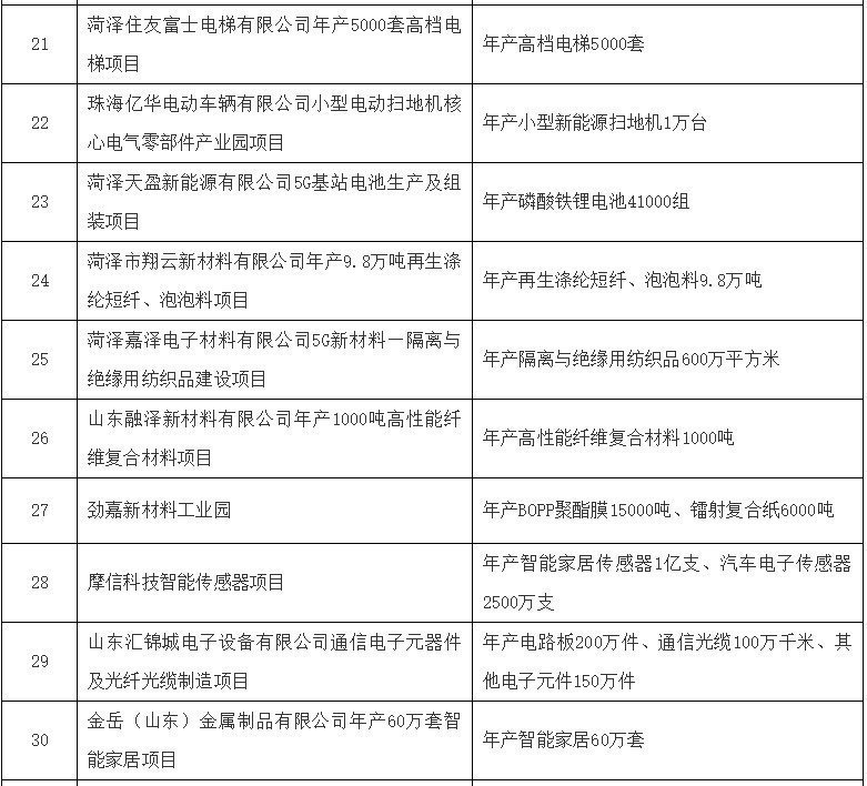 建设|重磅！菏泽今年将重点建设100个大项目、重点准备20个大项目！