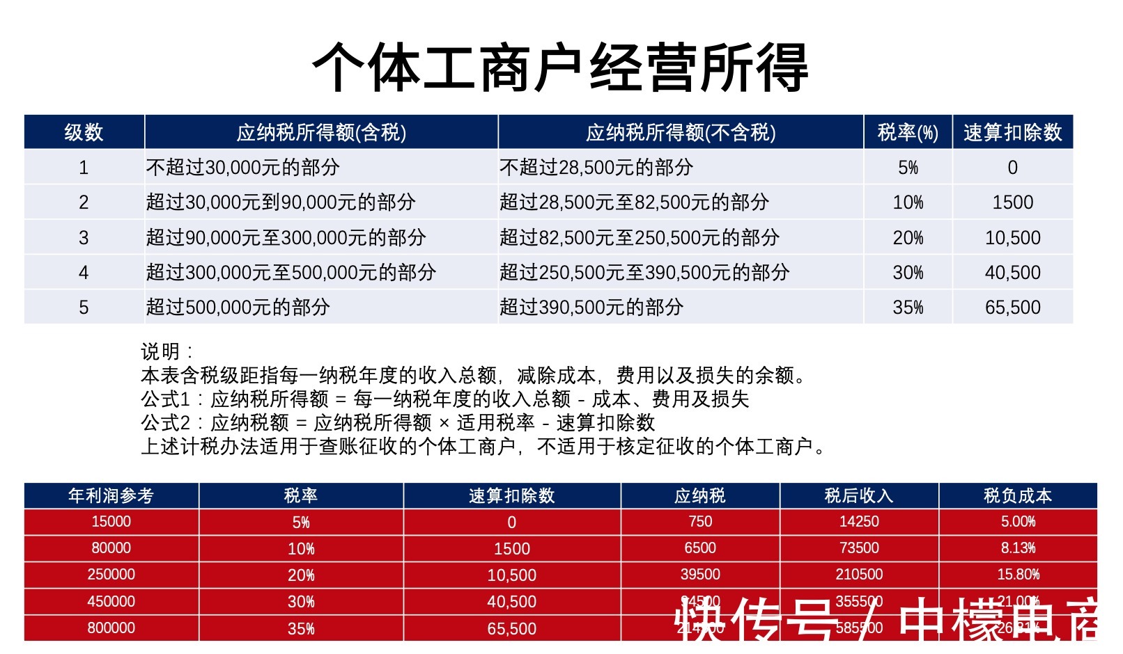 盈利|干货收藏：5分钟带你搞懂“电商税”怎么交