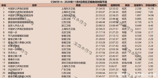 《我们的歌2》1至10期收视率，他出镜后，收视率飙升