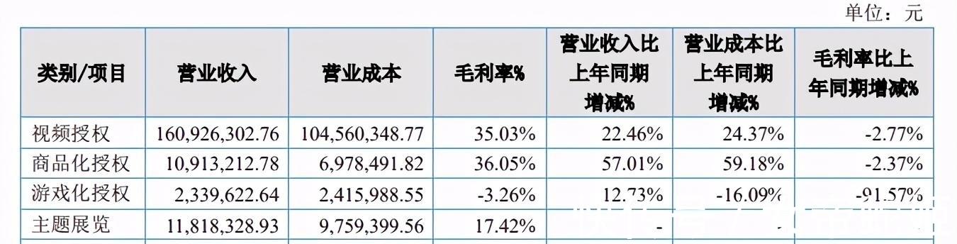 动画|动画版权代理的生意：羚邦一年收入2.1亿元，杰外动漫1.6亿