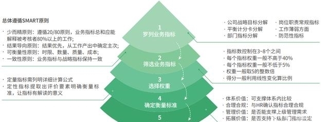 收藏|如何搭建领导想要的管理驾驶舱，这篇方法论值得收藏