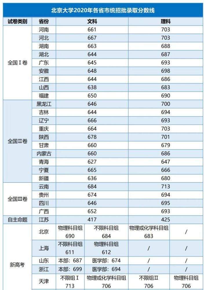 北京大学2020年分数线及招生途径