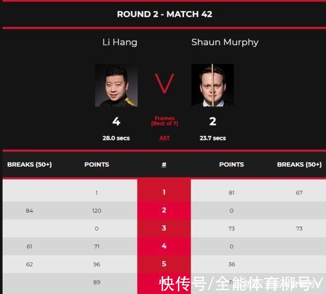 世锦赛|中国名将狂轰120-0、71-0，墨菲2-4被打脸，李行5-4绝杀世界第一