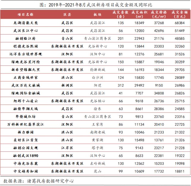 均价|8月武汉新房成交11022套，环比下跌30.54%，同比下跌38.52%