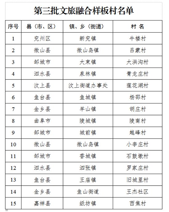 名单|济宁这些镇（乡）、村上榜市级乡村旅游精品工程名单