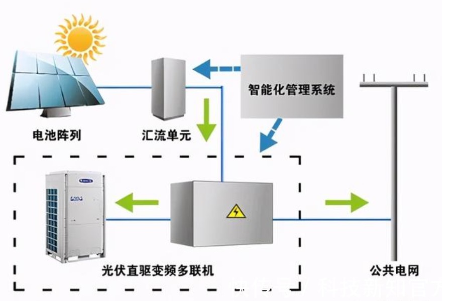 光伏|别拿光伏不当家电