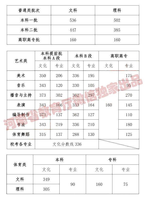 文科|2021年河南高考分数线出炉！文科一本558，理科一本518