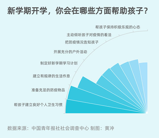 家长|开学准备：近七成受访家长会帮孩子建立良好卫生习惯