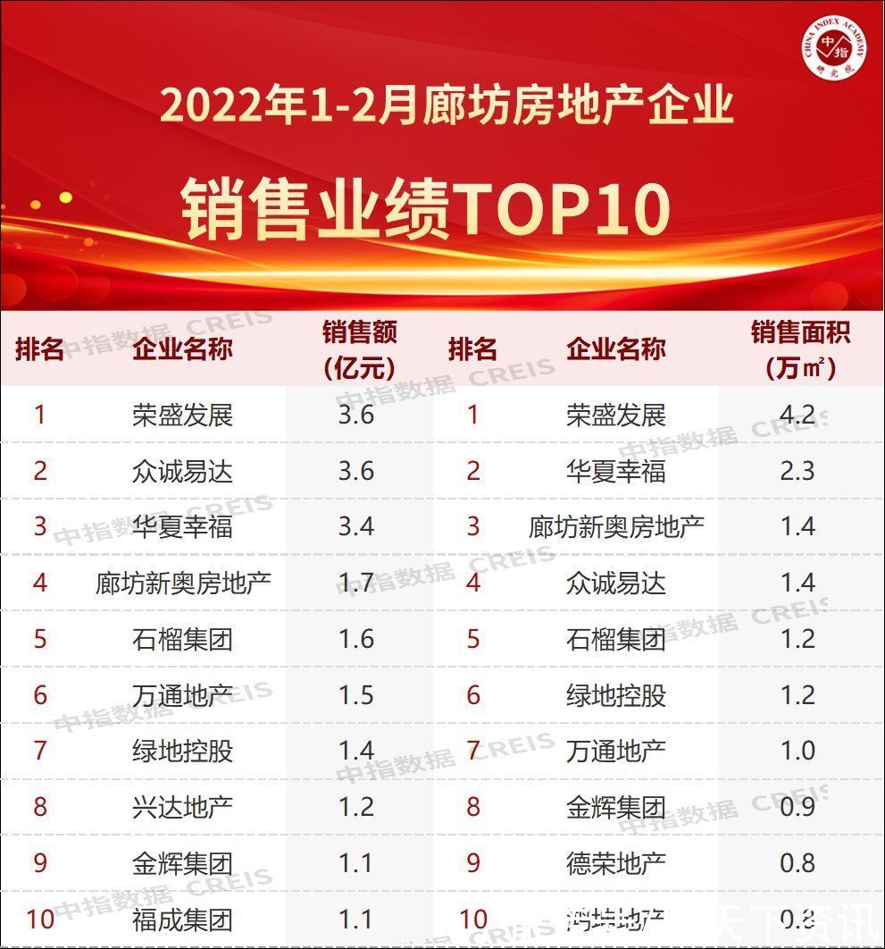 宅地|2022年1-2月廊坊房地产企业销售业绩TOP10