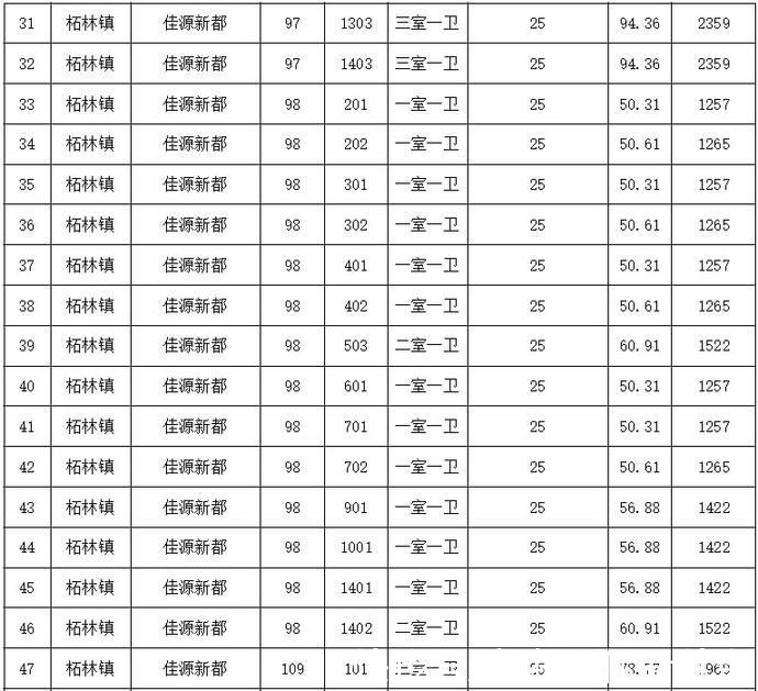 公租|奉贤公租每半月房源信息表(2021年11月16日)