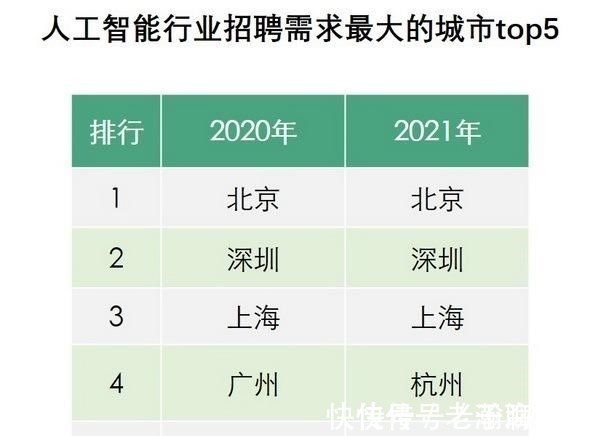 top3|拉勾发布人工智能人才报告 算法工程师校招薪酬增长56%