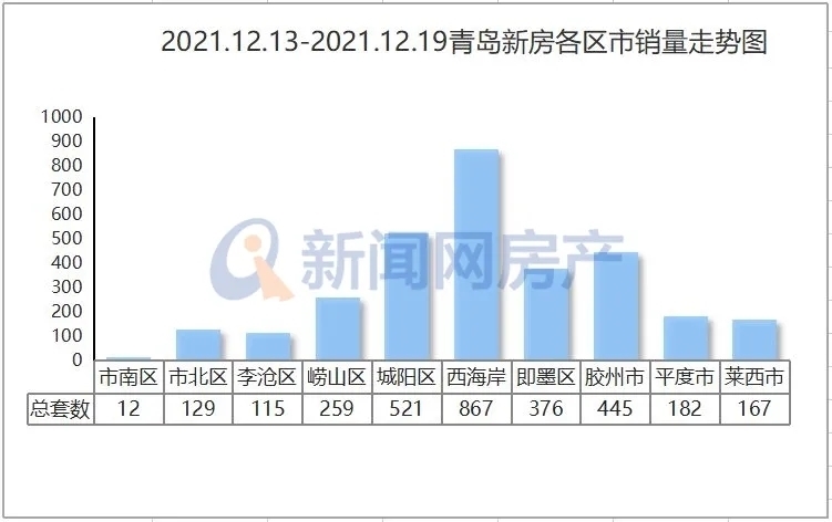 新房|上周青岛新房成交3073套，环比涨幅近三成！