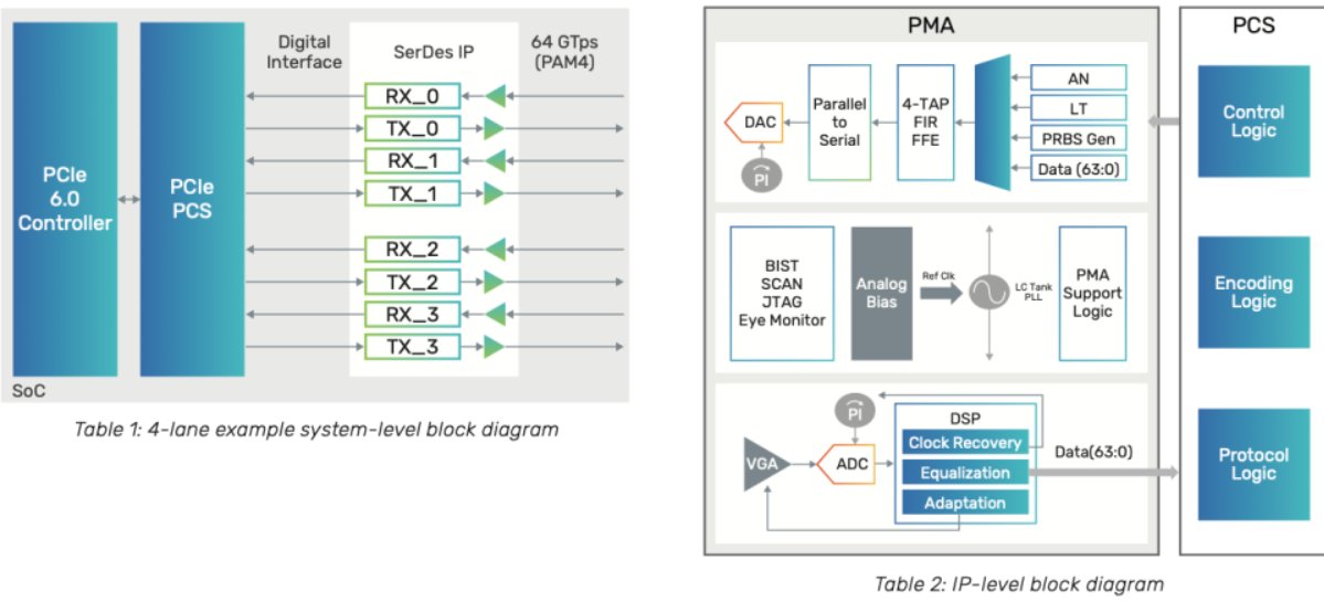 PCIe6.0|PCIe 6.0 首批芯片设计套件发布，可供开发者使用