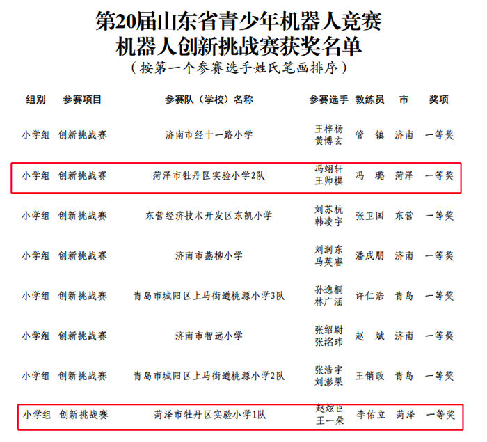 佳绩|俩一等奖！牡丹区实验小学参加全省青少年机器人竞赛获佳绩