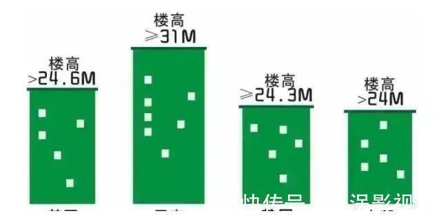 倒贴|一般售楼小姐不说的买楼层建议，25楼以上的倒贴也不买！不只是高