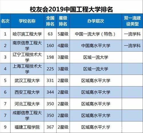 我国“工程”大学排名，哈工程排名不错，辽工大成绩喜人！