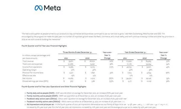 盘后暴跌23%！Facebook母公司Meta公布元宇宙业绩：亏损百亿美元