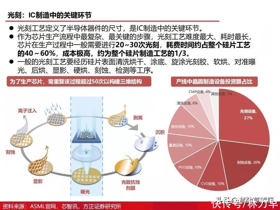上海微电子所|国产光刻机发展得怎么样了？图解光刻机发展历程