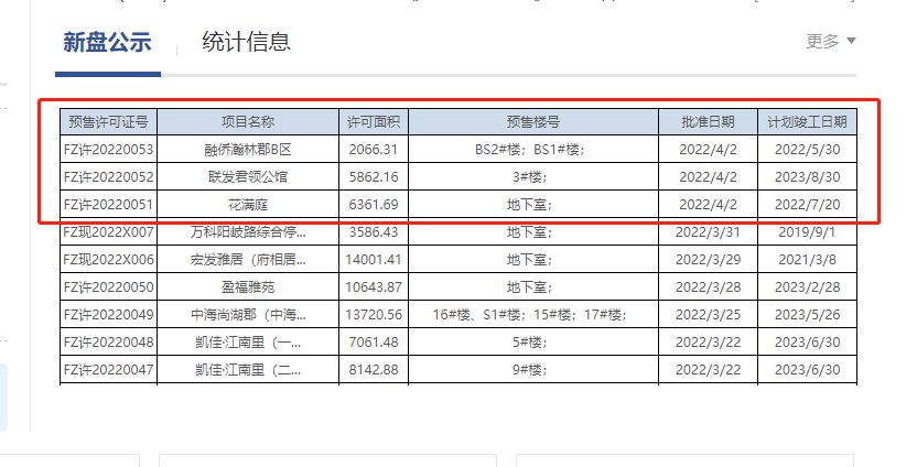 本周共5个项目取得预售证，包含车位商铺住宅|拿证速递 | 住宅