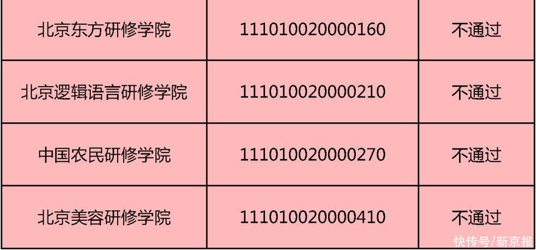 赵熹|民办高校办学状况检查结果：北京民族大学等13所未通过年检