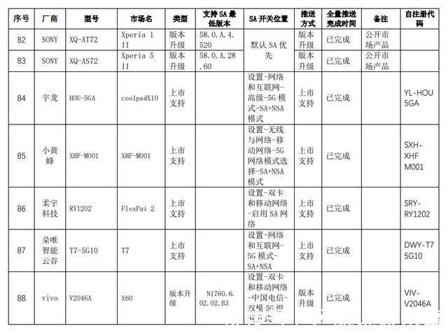 陕西电信|5G SA大范围推送:支持终端清单一览,含版本要求及设置方法