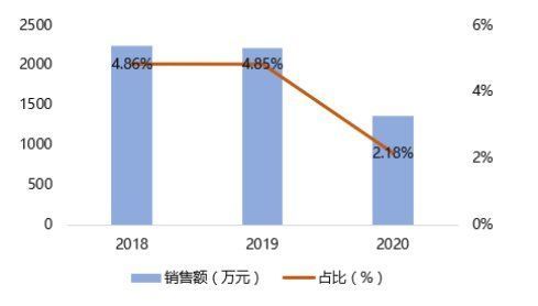 公司|智氪 · 北交所丨净利狂跌八成，股价近乎腰斩，「中国收纳第一股」还有未来吗？