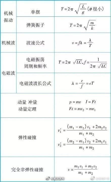 物理|高考在即，来看这些物理公式大全，既可收藏还能忆青春