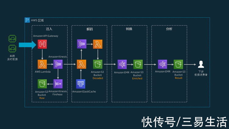 科技|汽车行业数字化转型“原动力”，亚马逊云科技的这些秘密你知道吗