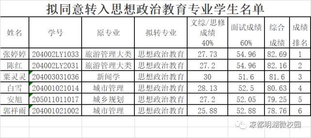 正在公示！2021年马克思学院、文新学院转专业拟转入名单来啦